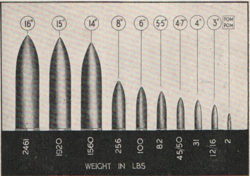 Weight of British naval shells